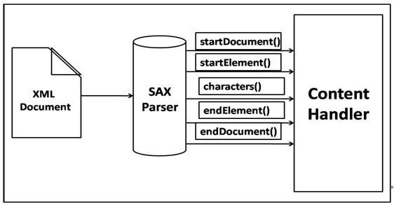 You are currently viewing XML SAX Parsing in Java: A Step-by-Step Tutorial