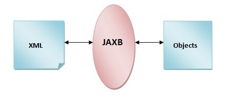 You are currently viewing Transforming XML into Java Objects with Ease